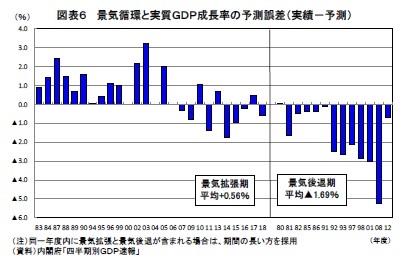 図表６ 景気循環と実質ＧＤＰ成長率の予測誤差（実績－予測）