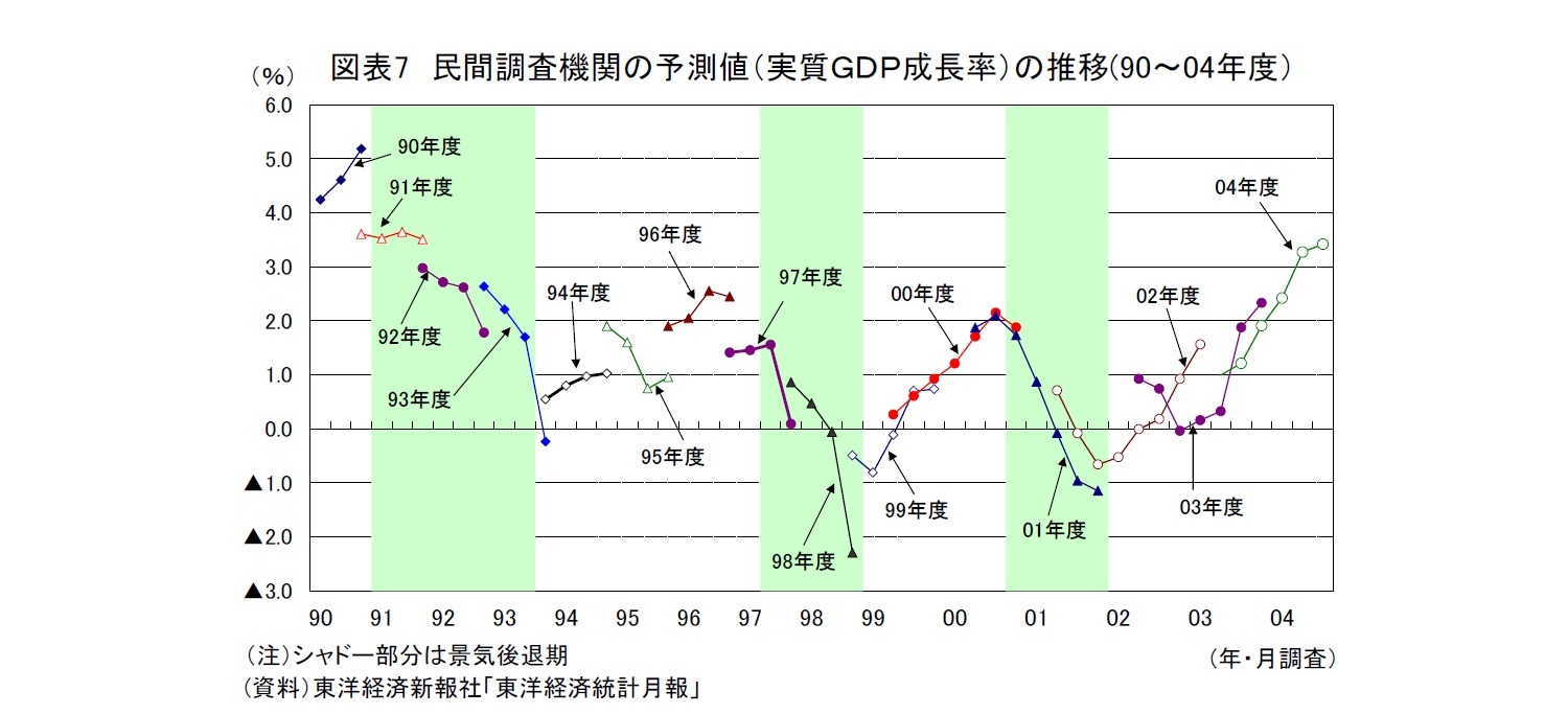 図表7 民間調査機関の予測値（実質ＧＤＰ成長率）の推移(90～04年度）