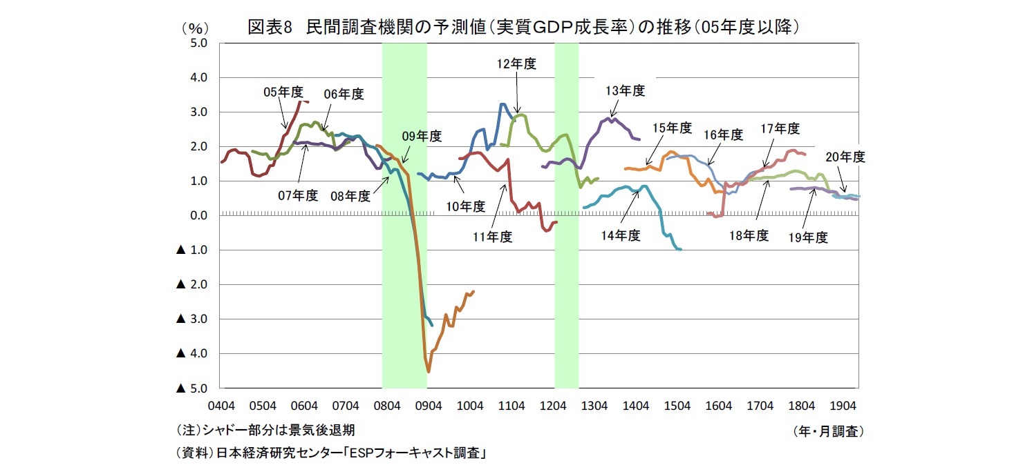 図表8 民間調査機関の予測値（実質ＧＤＰ成長率）の推移（05年度以降）