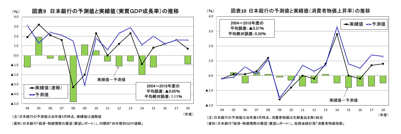図表9 日本銀行の予測値と実績値(実質GDP成長率)の推移/図表10 日本銀行の予測値と実績値(消費者物価上昇率)の推移