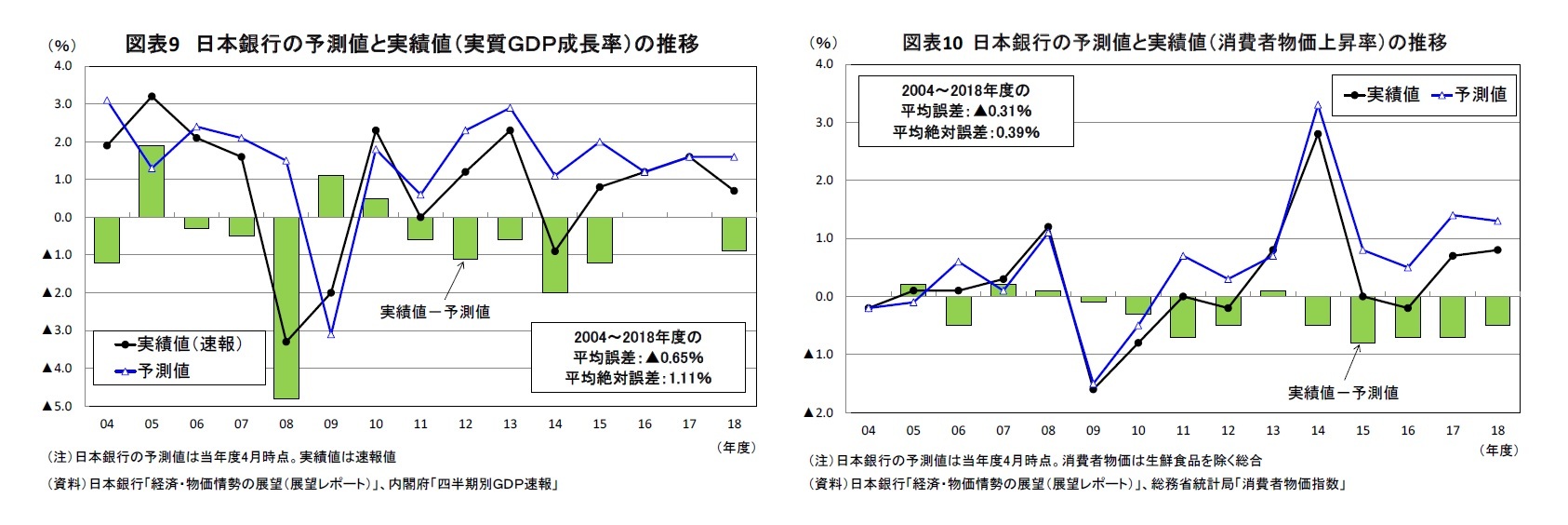 図表9 日本銀行の予測値と実績値（実質ＧＤＰ成長率）の推移/図表10 日本銀行の予測値と実績値（消費者物価上昇率）の推移