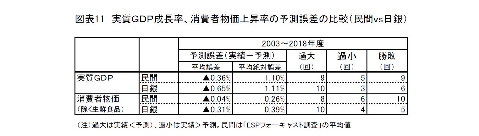 図表11 実質GDP成長率、消費者物価上昇率の予測誤差の比較(民間vs日銀)