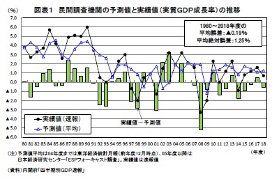 図表１ 民間調査機関の予測値と実績値（実質ＧＤＰ成長率）の推移