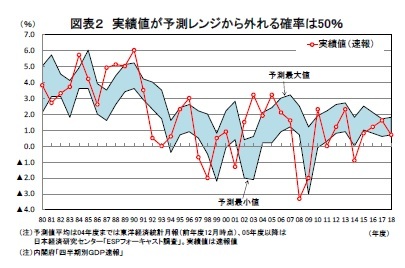 図表２ 実績値が予測レンジから外れる確率は50％