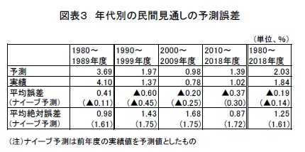 図表３　年代別の民間見通しの予測誤差