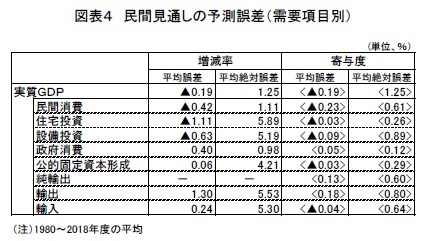 図表4 民間見通しの予測誤差(需要項目別)