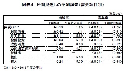 図表４　民間見通しの予測誤差（需要項目別）