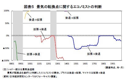 図表5 景気の転換点に関するエコノミストの判断