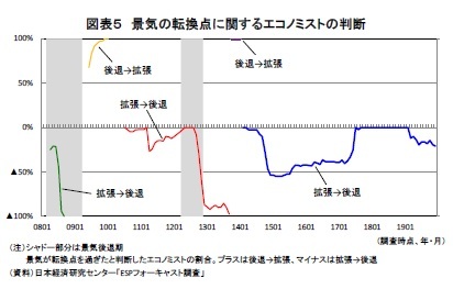 図表５ 景気の転換点に関するエコノミストの判断