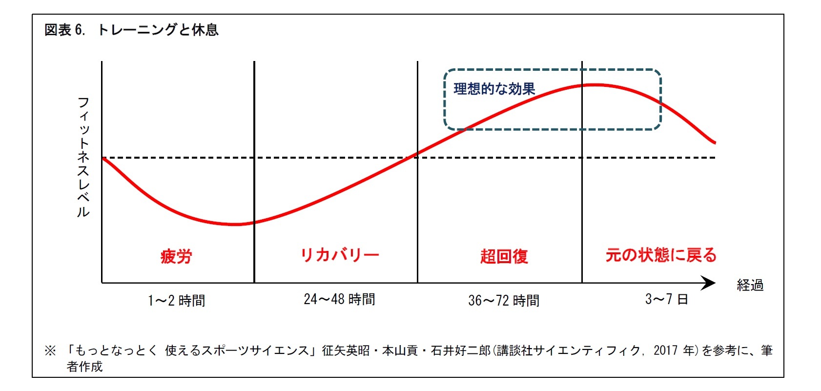 スポーツ医学の効用 健康づくりに向けて どう運動すべきか ニッセイ基礎研究所 スポーツ医学の効用 健康づくりに向けて どう運動すべきか ニッセイ基礎研究所