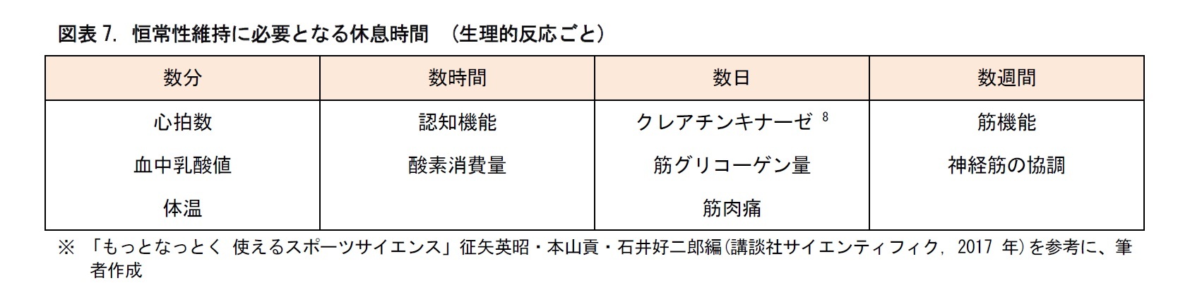 図表7. 恒常性維持に必要となる休息時間　(生理的反応ごと)