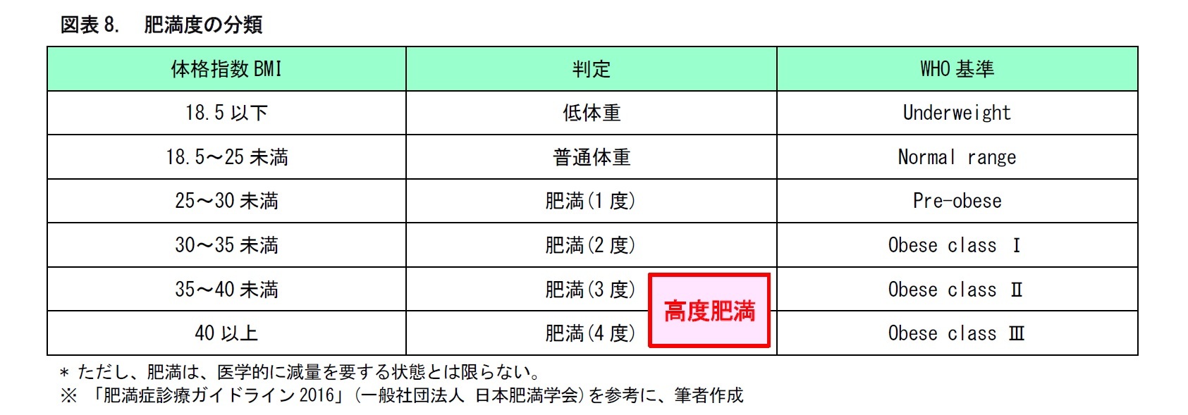 図表8.　肥満度の分類