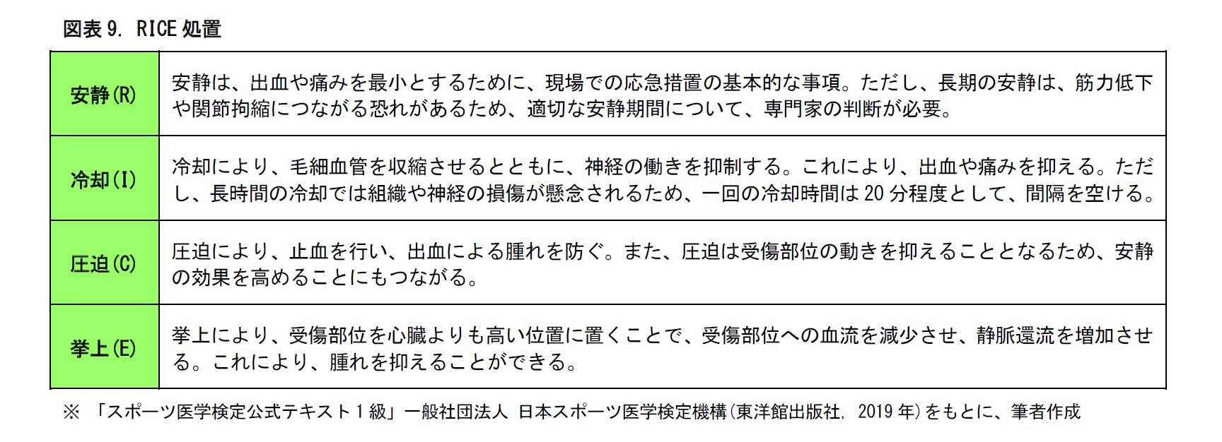図表9. RICE処置