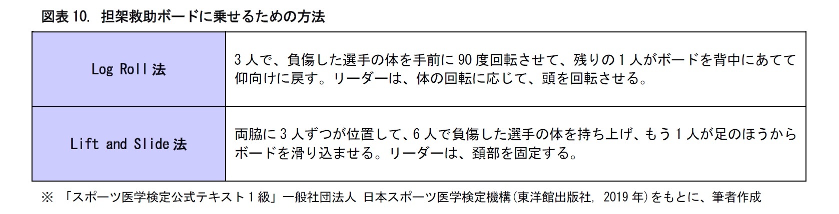 図表10. 担架救助ボードに乗せるための方法