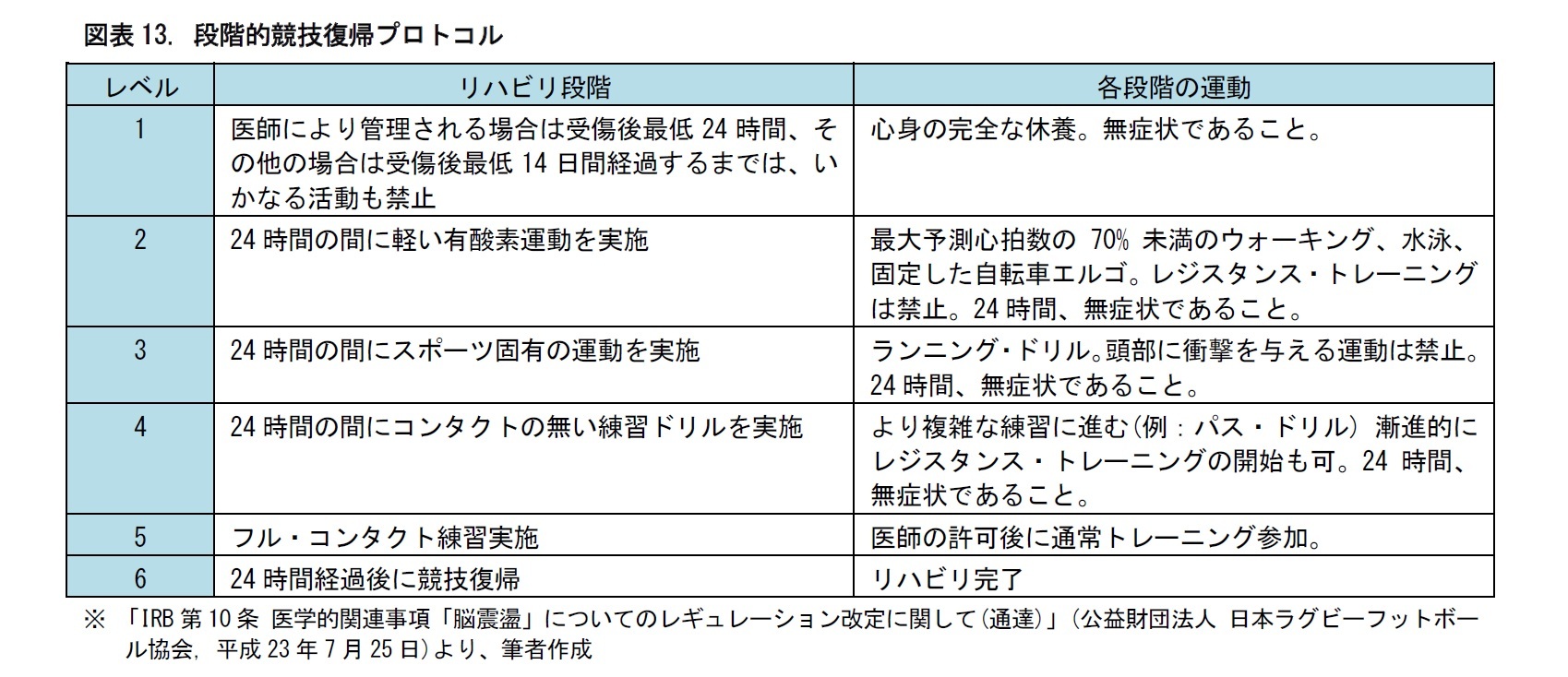 図表13. 段階的競技復帰プロトコル