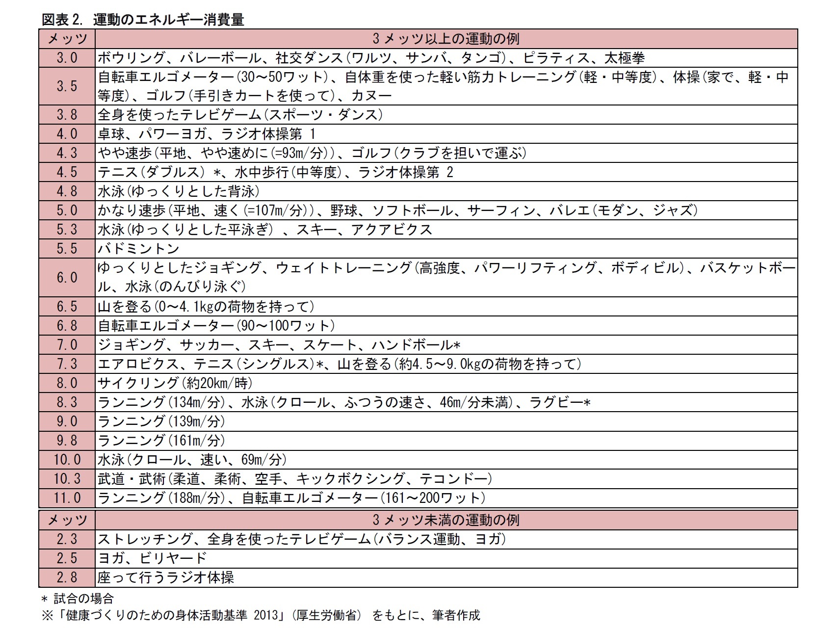 スポーツ医学の効用 健康づくりに向けて どう運動すべきか ニッセイ基礎研究所 スポーツ医学の効用 健康づくりに向けて どう運動すべきか ニッセイ基礎研究所