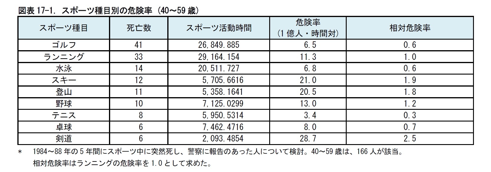 図表17-1. スポーツ種目別の危険率 (40～59歳)