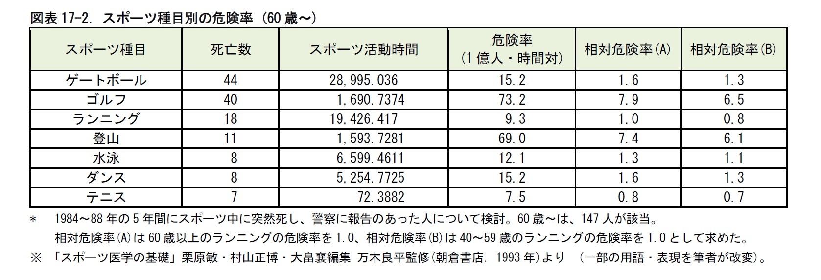 図表17-2. スポーツ種目別の危険率 (60歳～)