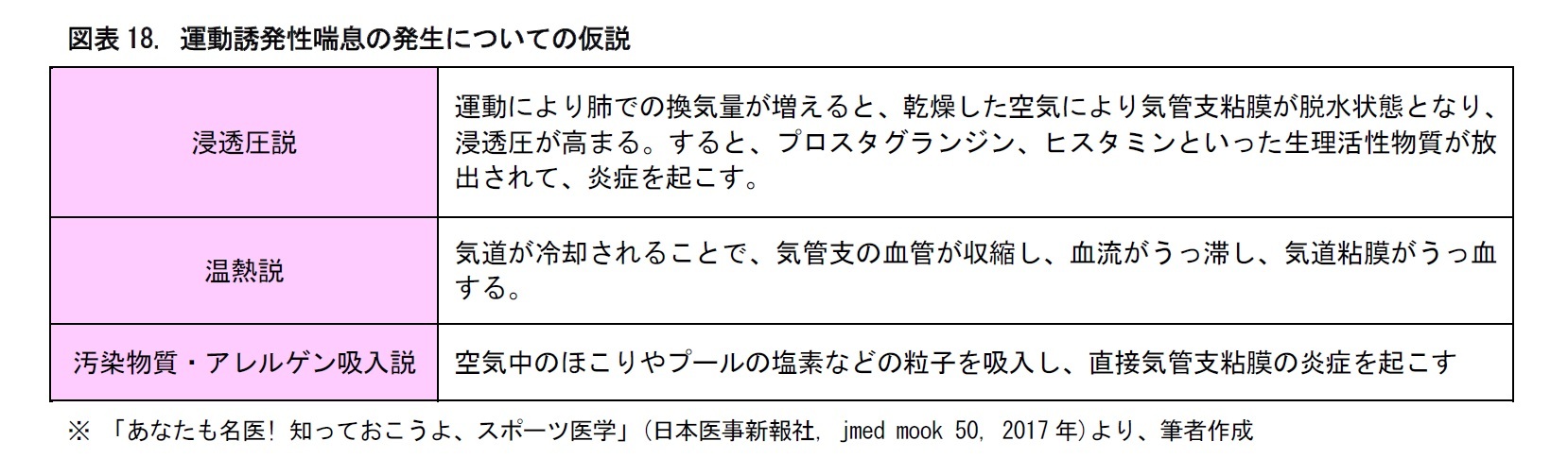 図表18. 運動誘発性喘息の発生についての仮説