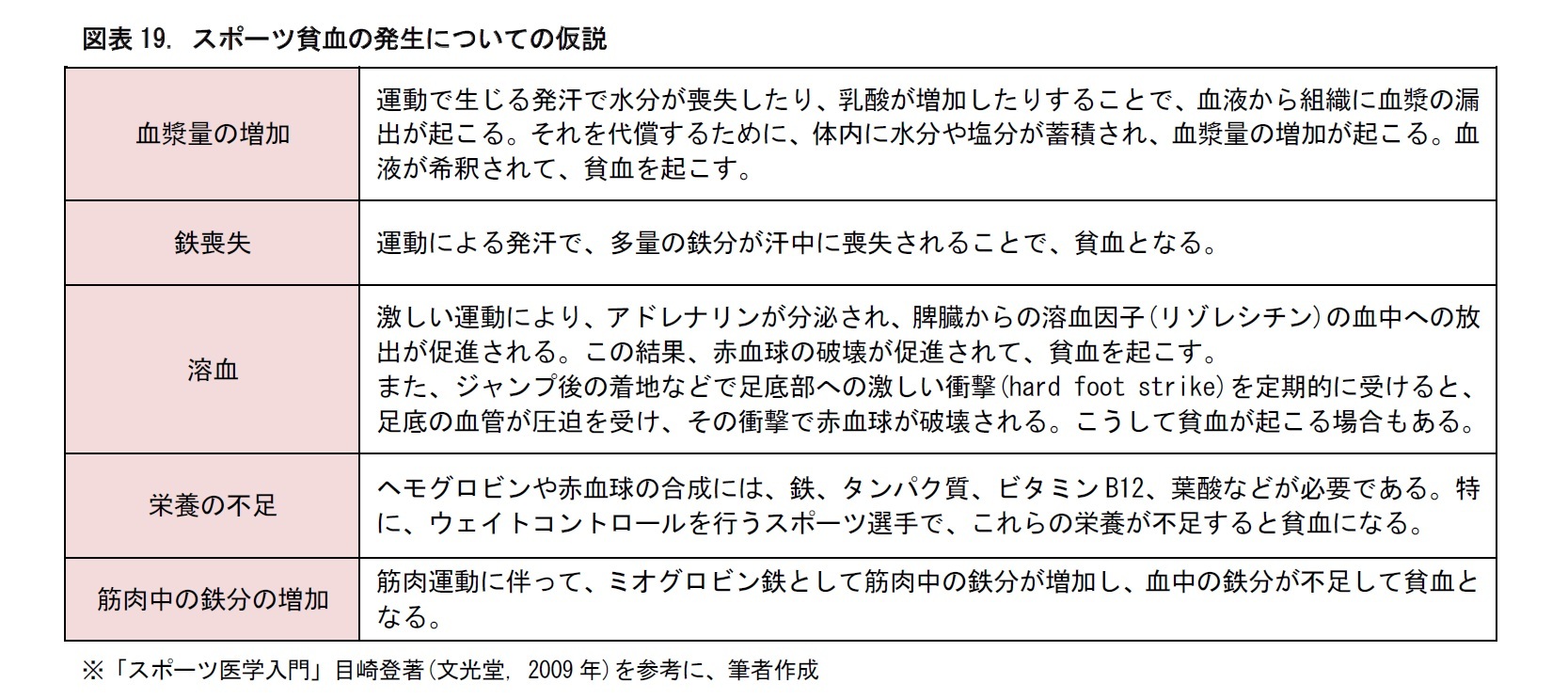 図表19. スポーツ貧血の発生についての仮説