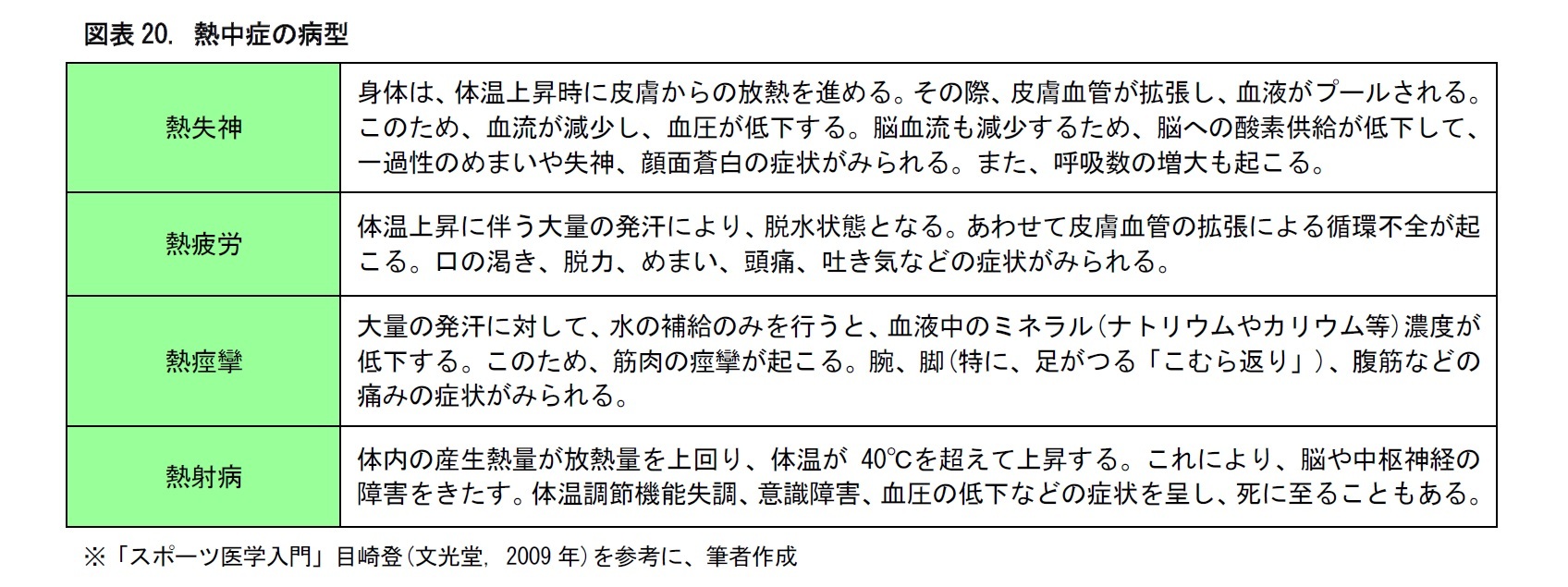 図表20. 熱中症の病型