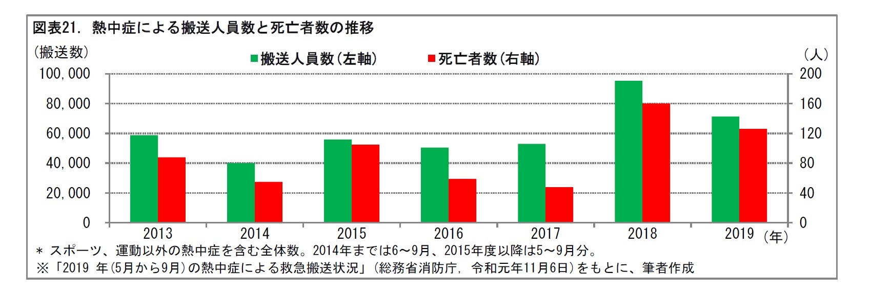 図表21. 熱中症による搬送人員数と死亡者数の推移