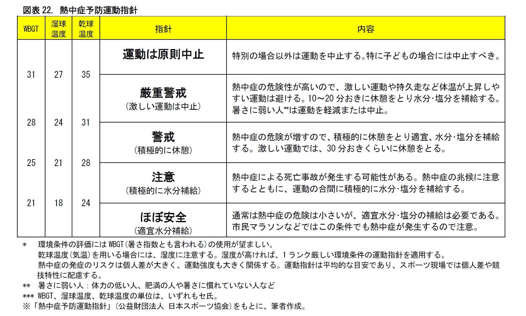 図表22. 熱中症予防運動指針