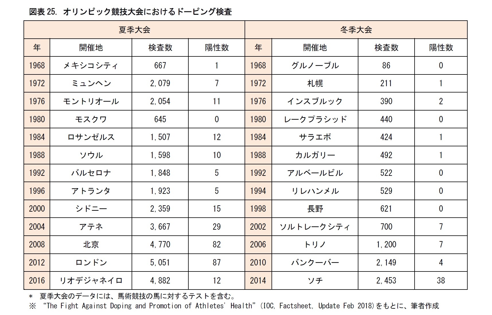 図表25. オリンピック競技大会におけるドーピング検査