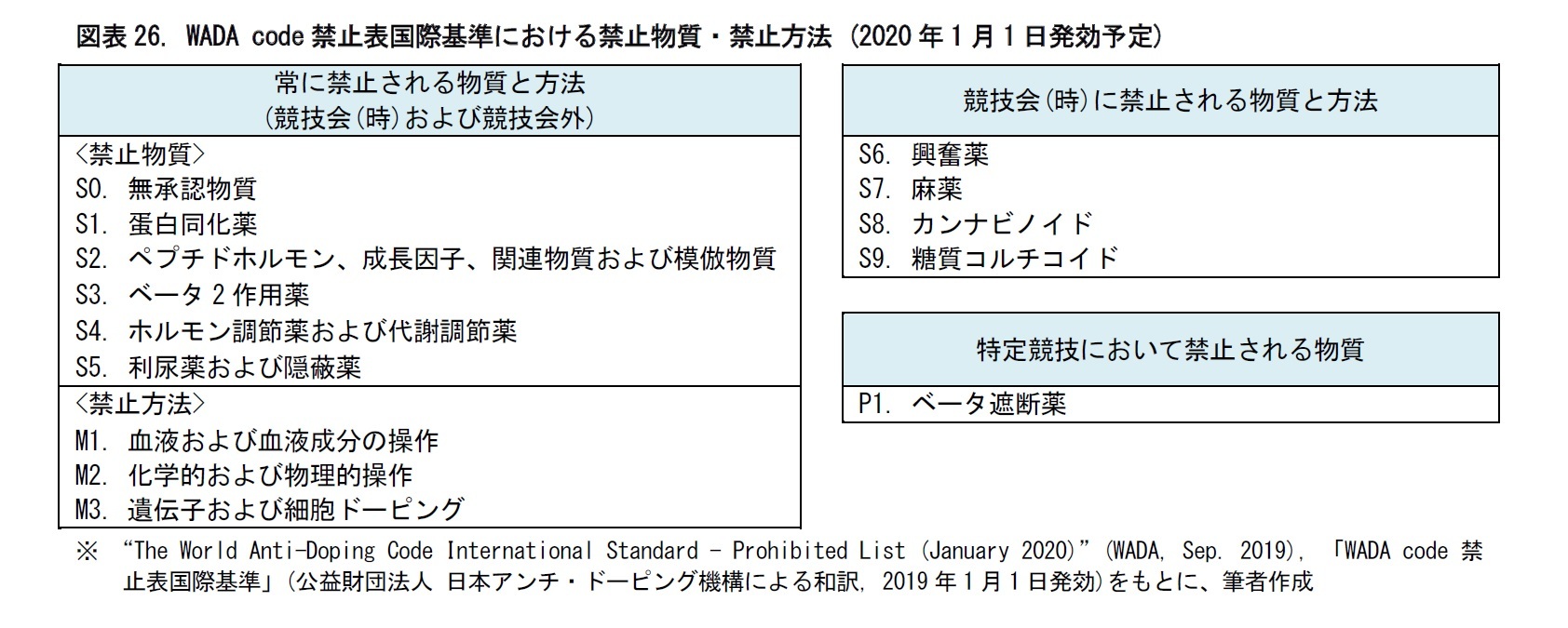 図表26. WADA code禁止表国際基準における禁止物質・禁止方法 (2020年1月1日発効予定)