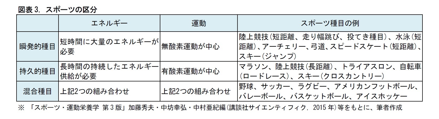 図表3. スポーツの区分