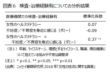 図表６　検査・治療経験有についての分析結果