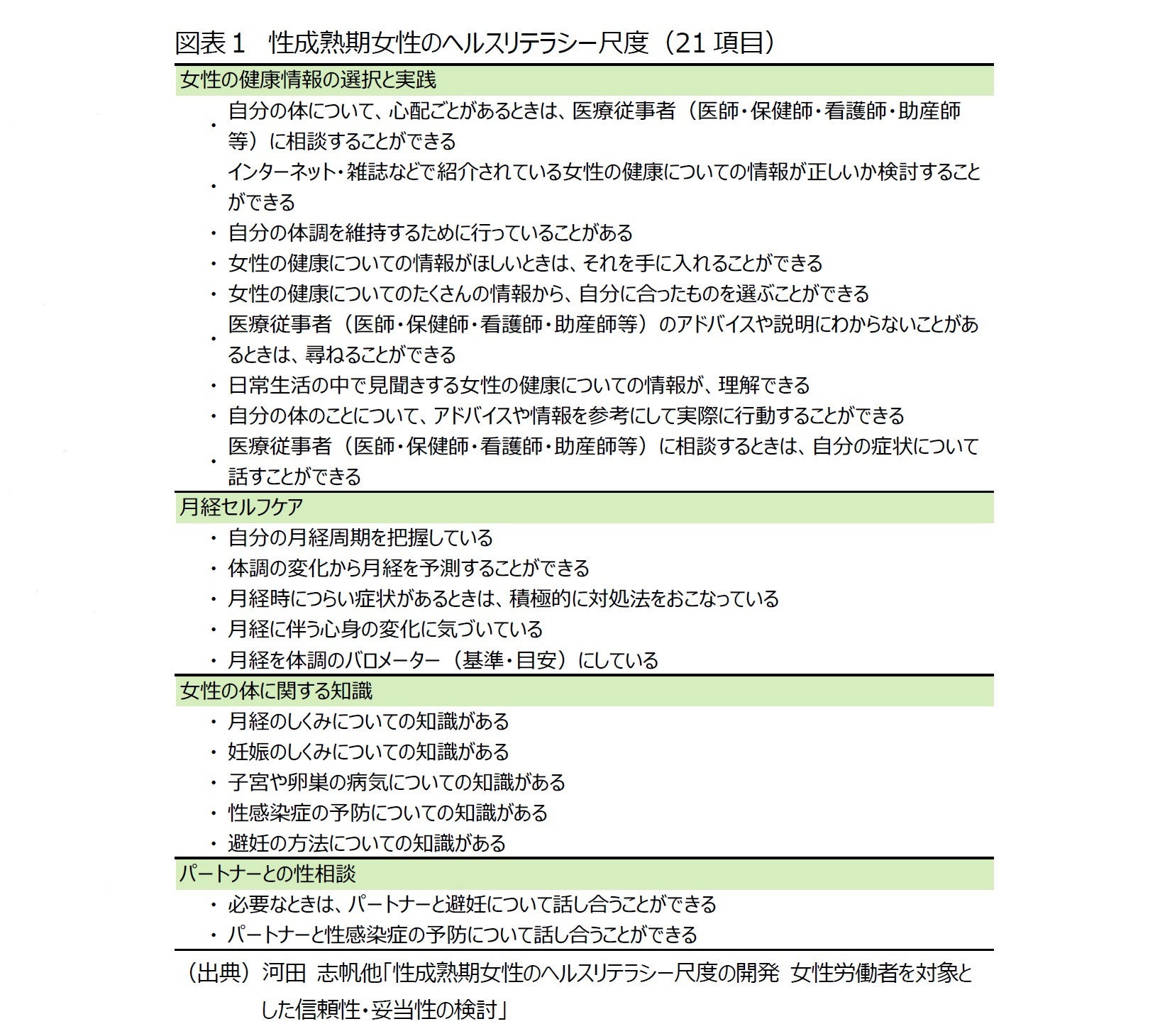 図表１　性成熟期女性のヘルスリテラシー尺度（21項目）