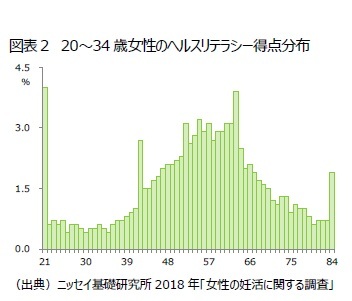 図表２　20～34歳女性のヘルスリテラシー得点分布
