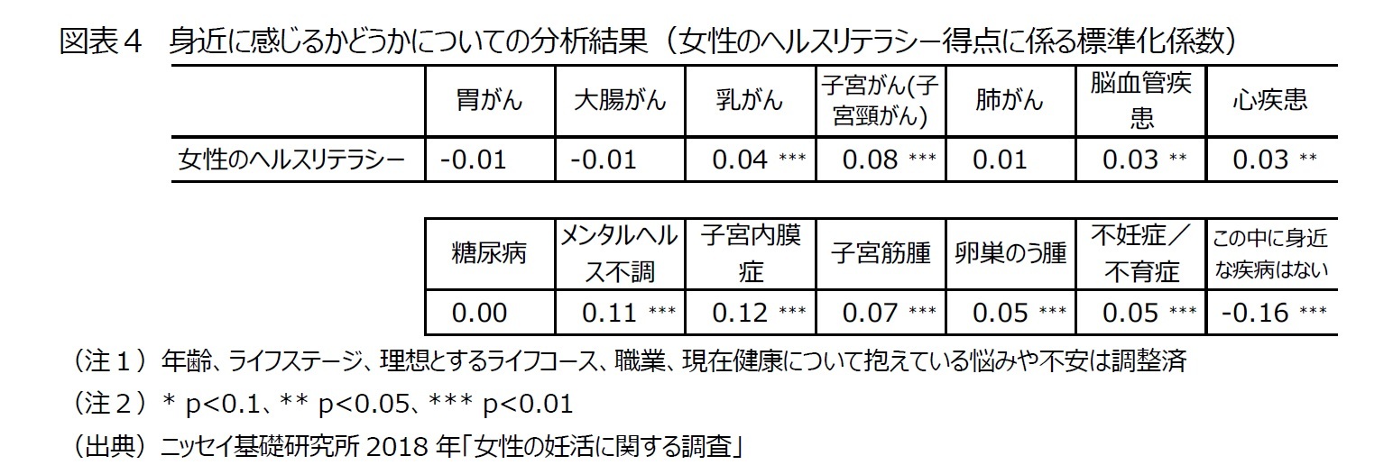 図表４　身近に感じるかどうかについての分析結果（女性のヘルスリテラシー得点に係る標準化係数）