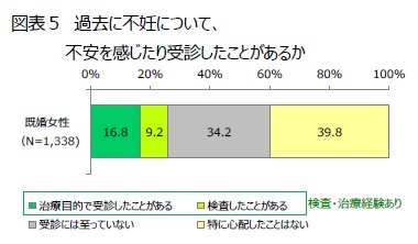 図表５　過去に不妊について、不安を感じたり受診したことがあるか