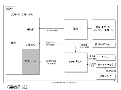 図表1 3つの資金調達スキームを通しての合計金額