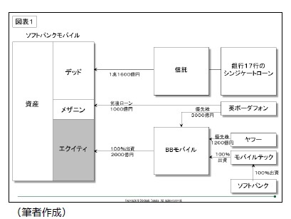 図表１　３つの資金調達スキームを通しての合計金額