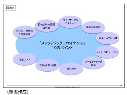 図表２　「ストラテジック・ファイナンス」の１０のポイント