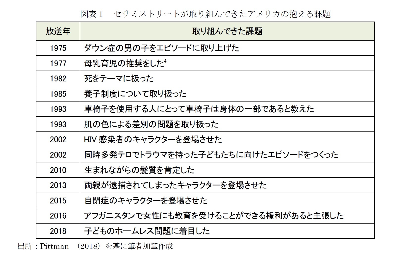 図表1 セサミストリートが取り組んできたアメリカの抱える課題