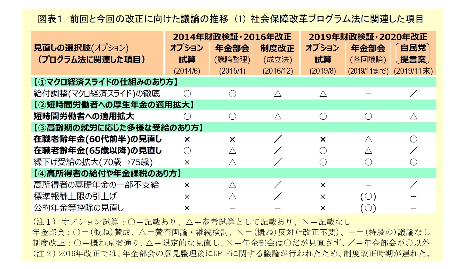 図表１：前回と今回の改正に向けた議論の推移