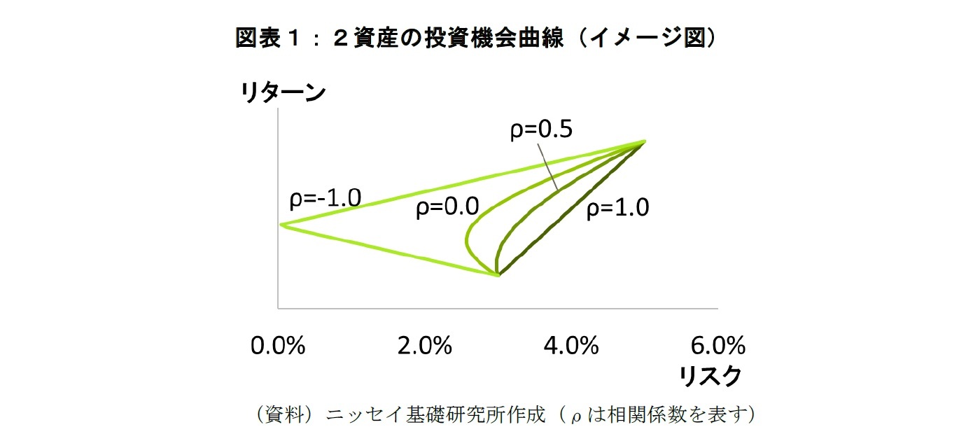 図表１：２試算の投資機会曲線