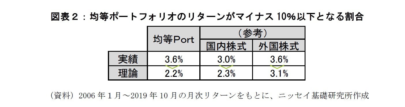 図表2:均等ポートフォリオのリターンがマイナス10%以下となる場合