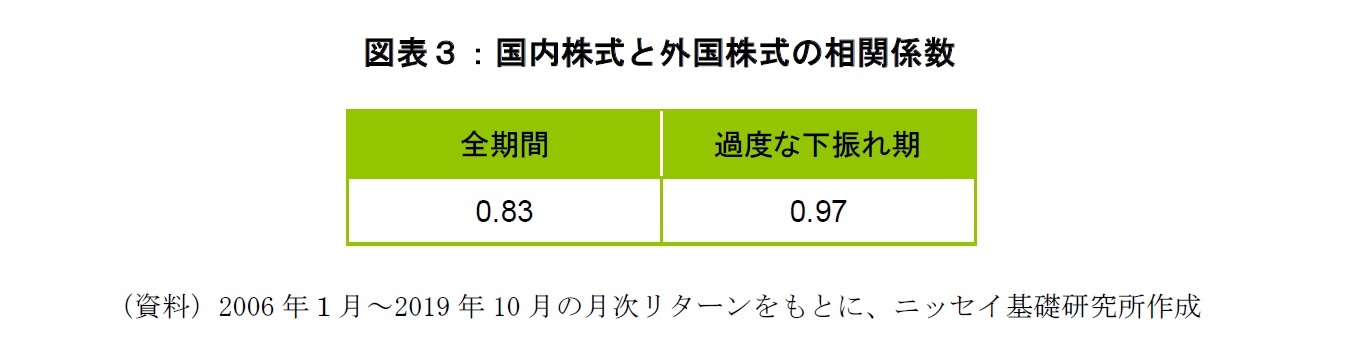 図表３：国内株式と外国株式の相関係数