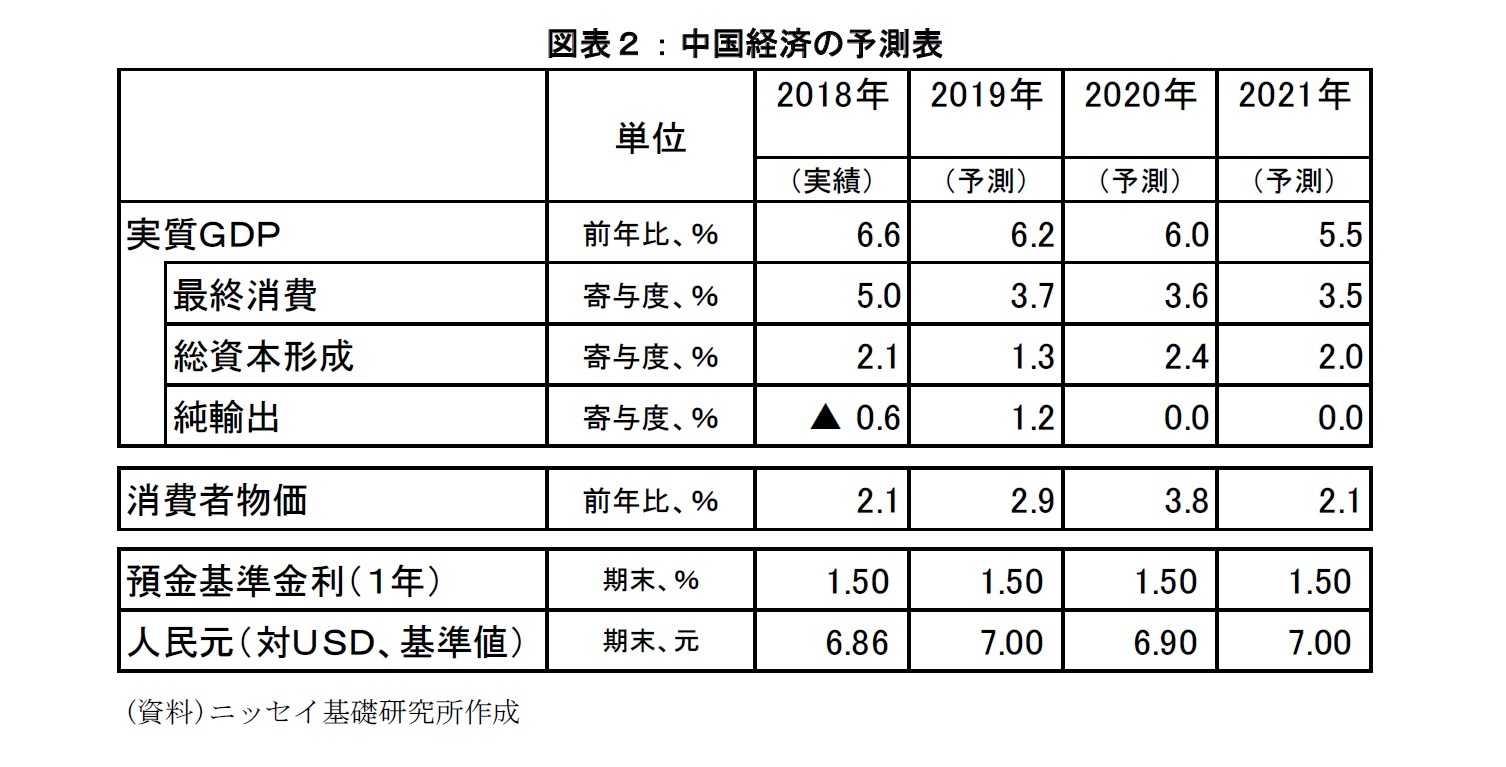 図表２：中国経済の予測表