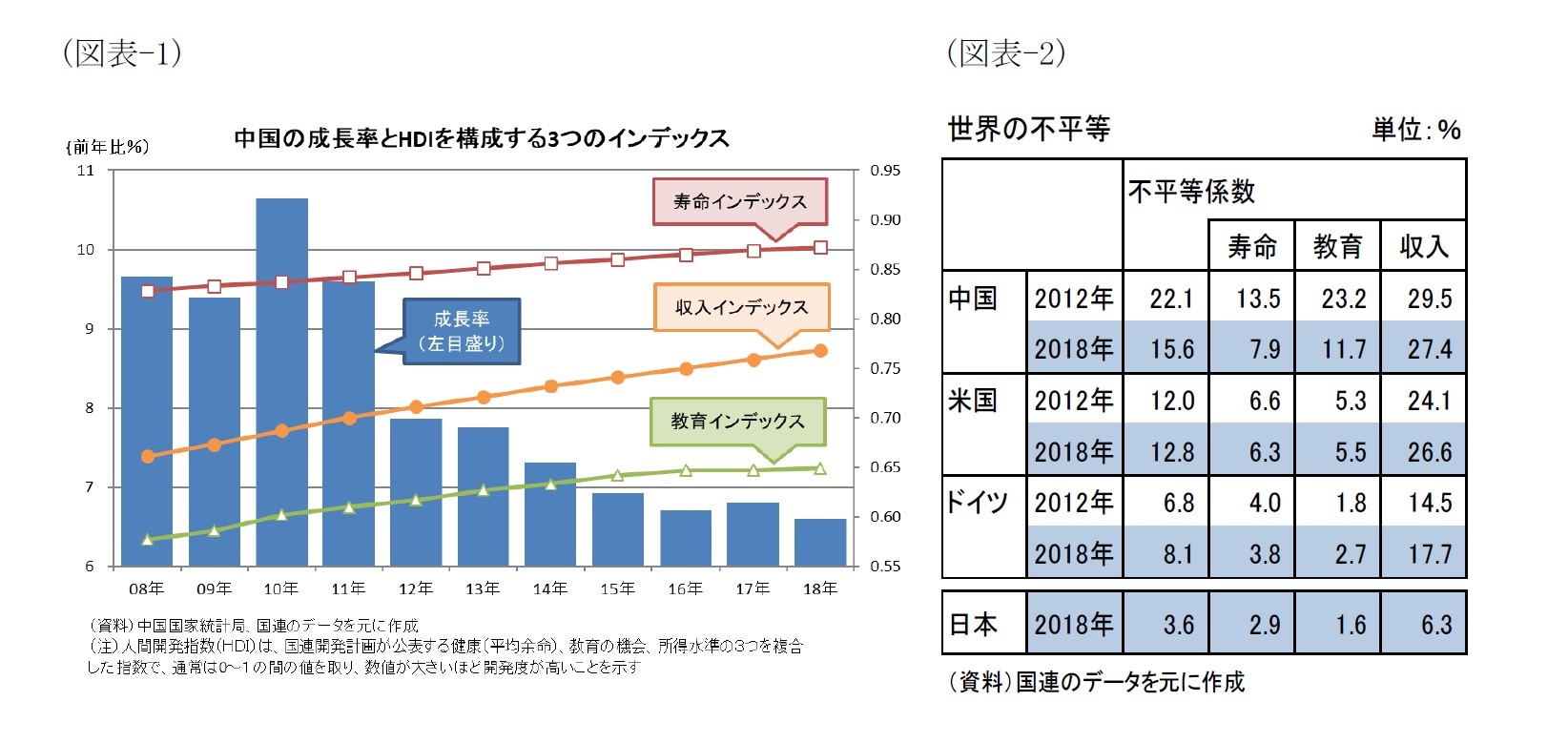 (図表-1)中国の成長率とHDIを構成する3つのインデックス/(図表-2)世界の不平等