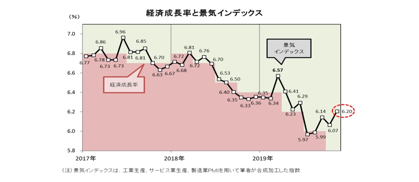 経済成長率と景気インデックス