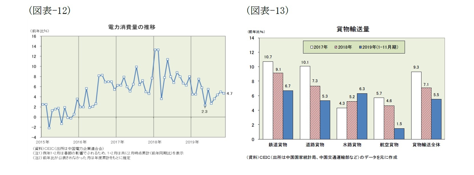 （図表-12）電力消費量の推移/（図表-13）貨物輸送量