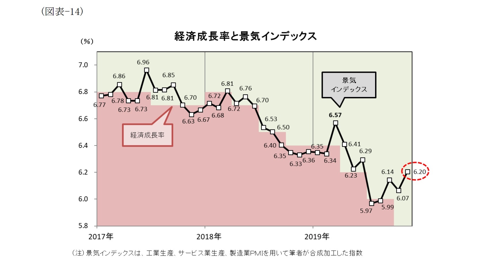 (図表-14)経済成長率と景気インデックス