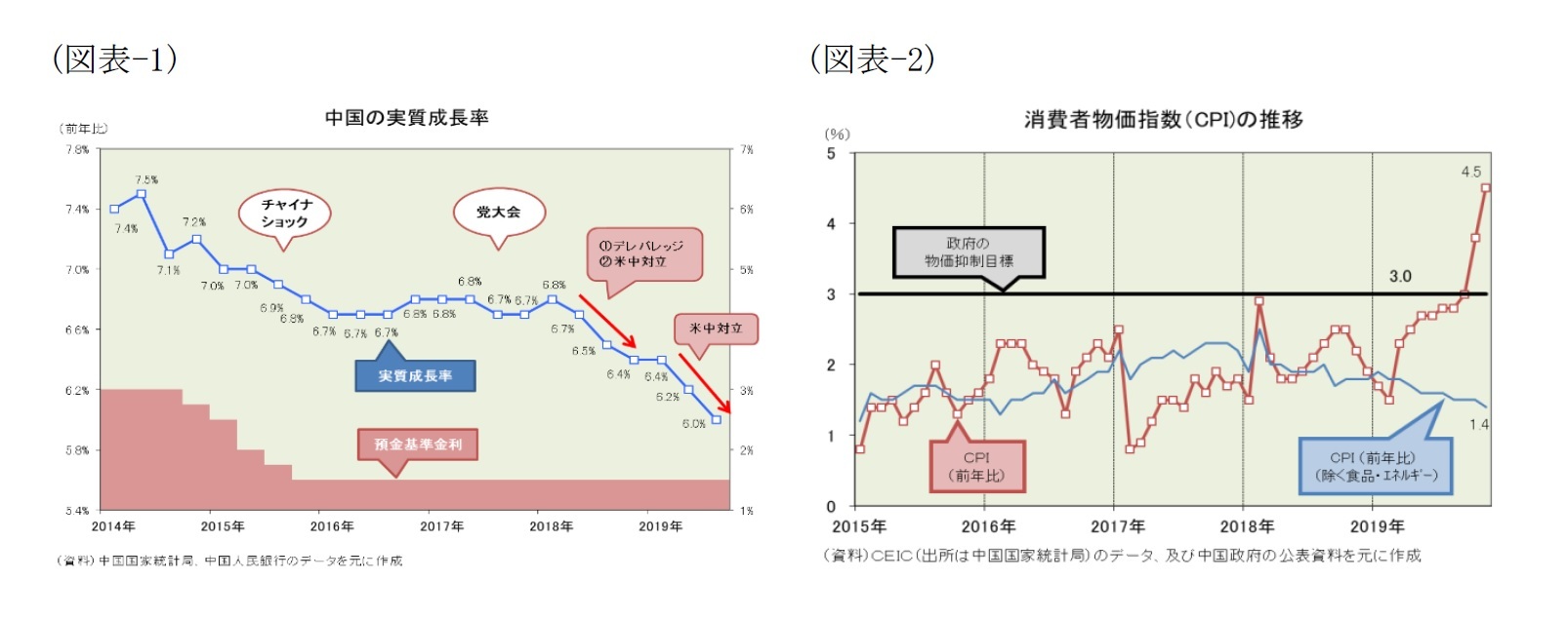 （図表-1）中国の実質成長率/（図表-2）消費者物価指数(CPI)の推移