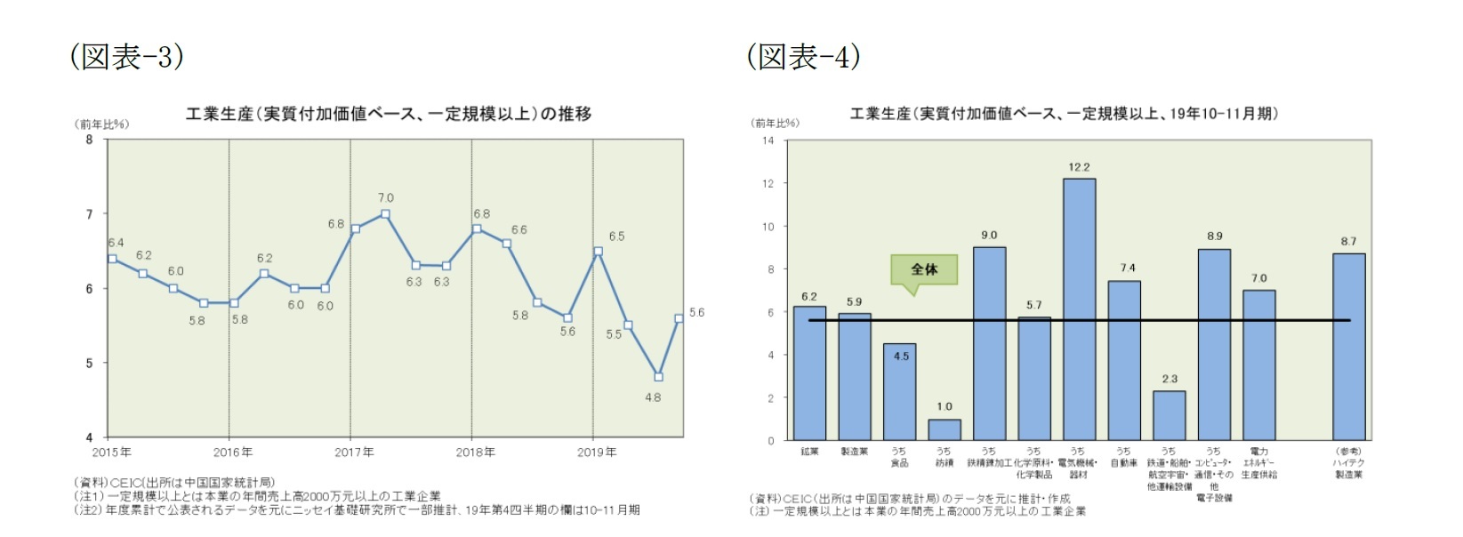 （図表-3）工業生産(実質付加価値ベース、一定規模以上)の推移/（図表-4）工業生産(実質付加価値ベース、一定規模以上、19年10-11月期)